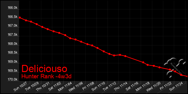 Last 31 Days Graph of Deliciouso