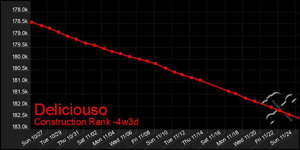 Last 31 Days Graph of Deliciouso