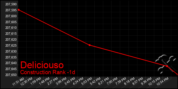 Last 24 Hours Graph of Deliciouso