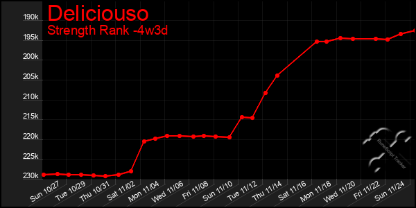 Last 31 Days Graph of Deliciouso