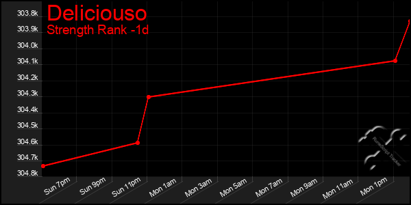 Last 24 Hours Graph of Deliciouso