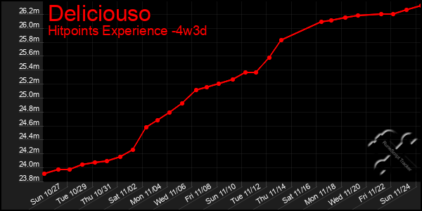 Last 31 Days Graph of Deliciouso