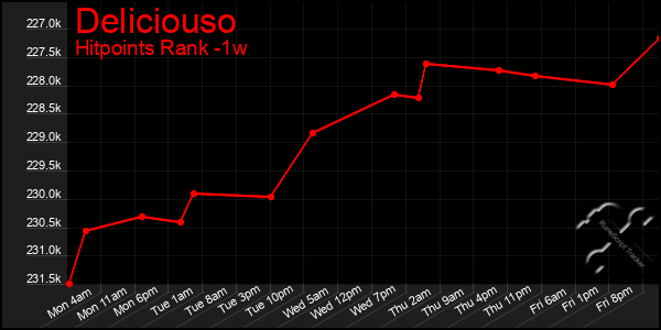 Last 7 Days Graph of Deliciouso
