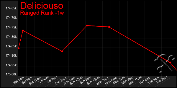 Last 7 Days Graph of Deliciouso