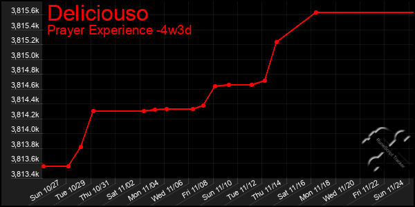 Last 31 Days Graph of Deliciouso