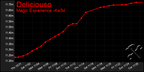 Last 31 Days Graph of Deliciouso