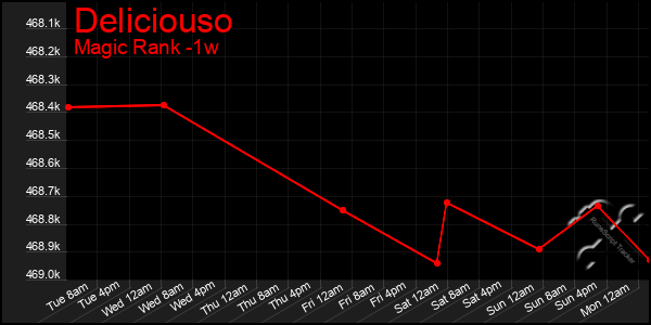 Last 7 Days Graph of Deliciouso