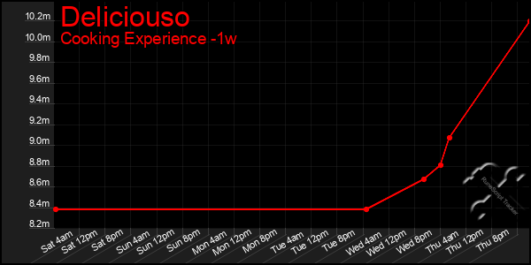 Last 7 Days Graph of Deliciouso