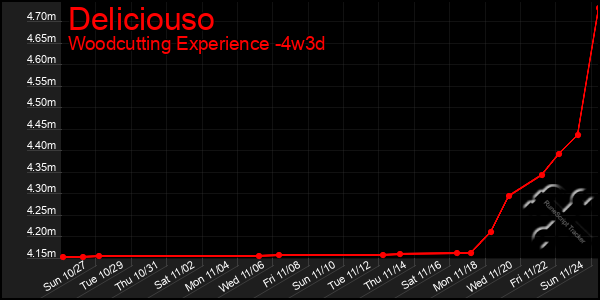 Last 31 Days Graph of Deliciouso