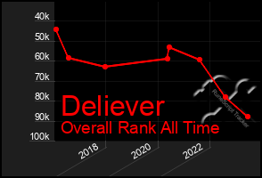 Total Graph of Deliever