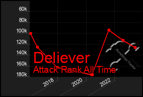 Total Graph of Deliever
