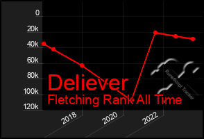 Total Graph of Deliever
