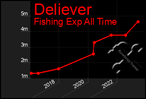 Total Graph of Deliever