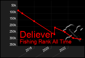 Total Graph of Deliever