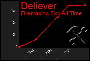 Total Graph of Deliever