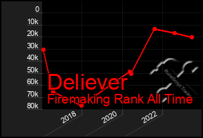 Total Graph of Deliever
