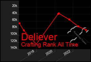 Total Graph of Deliever