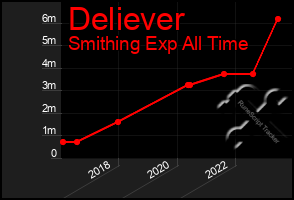Total Graph of Deliever