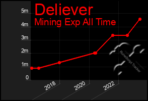 Total Graph of Deliever