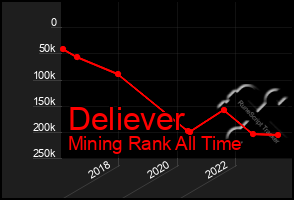 Total Graph of Deliever