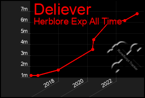 Total Graph of Deliever