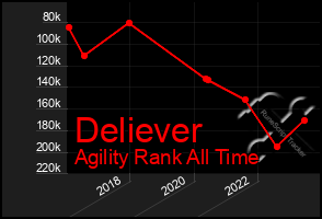 Total Graph of Deliever