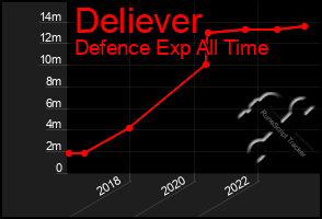 Total Graph of Deliever