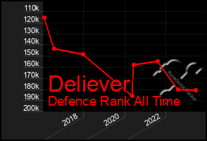 Total Graph of Deliever