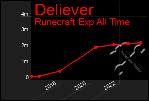 Total Graph of Deliever