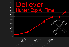 Total Graph of Deliever