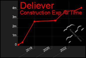 Total Graph of Deliever