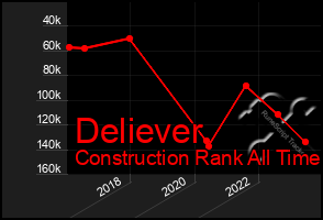 Total Graph of Deliever
