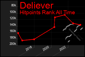 Total Graph of Deliever