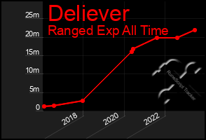 Total Graph of Deliever