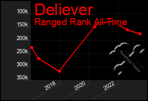 Total Graph of Deliever
