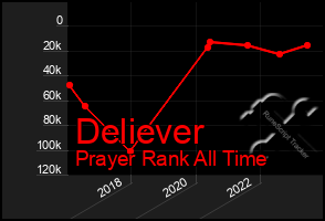 Total Graph of Deliever
