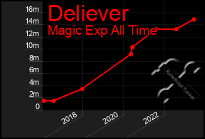Total Graph of Deliever