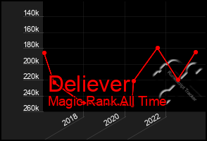Total Graph of Deliever