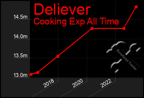 Total Graph of Deliever