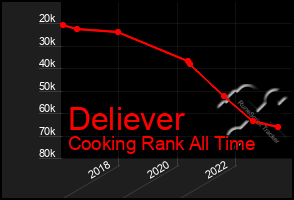 Total Graph of Deliever