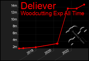Total Graph of Deliever