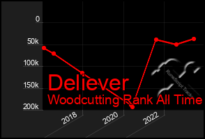 Total Graph of Deliever