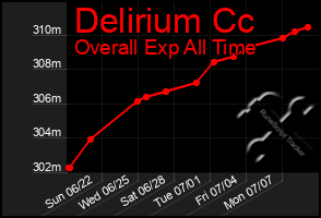 Total Graph of Delirium Cc