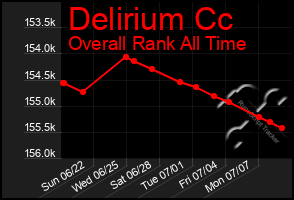 Total Graph of Delirium Cc