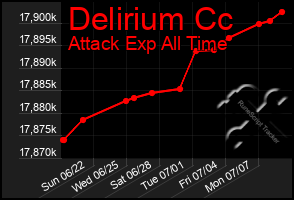 Total Graph of Delirium Cc