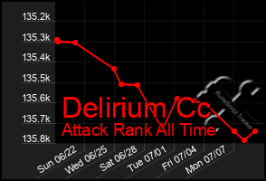 Total Graph of Delirium Cc