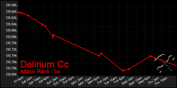 Last 7 Days Graph of Delirium Cc