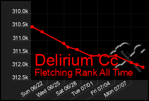 Total Graph of Delirium Cc