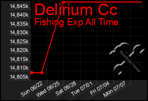 Total Graph of Delirium Cc