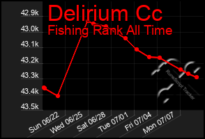Total Graph of Delirium Cc